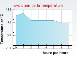 Evolution de la temp�rature de la ville de Berni�res-d'Ailly
